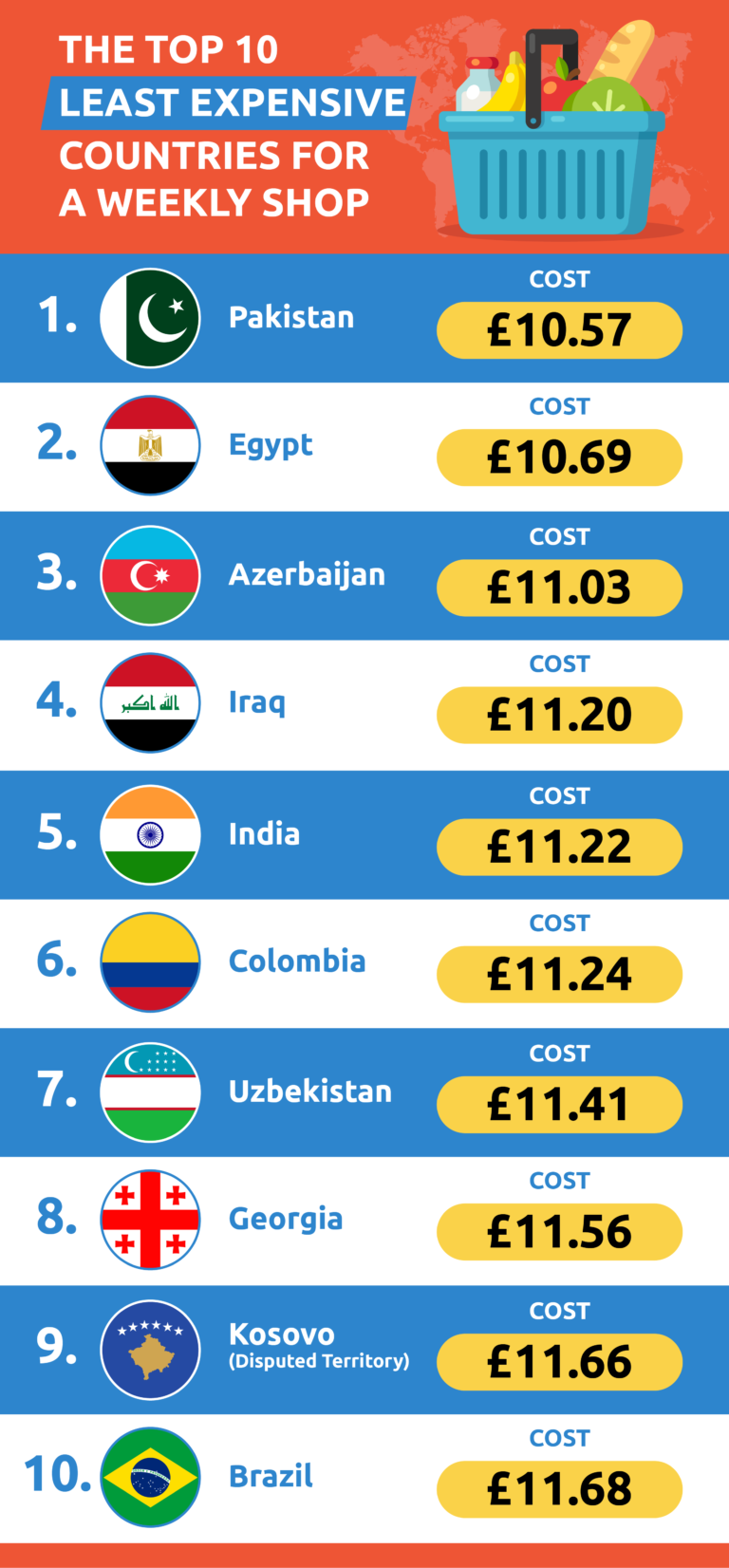 Ovenpride How Much Does a Weekly Food Shop Around the World Cost?