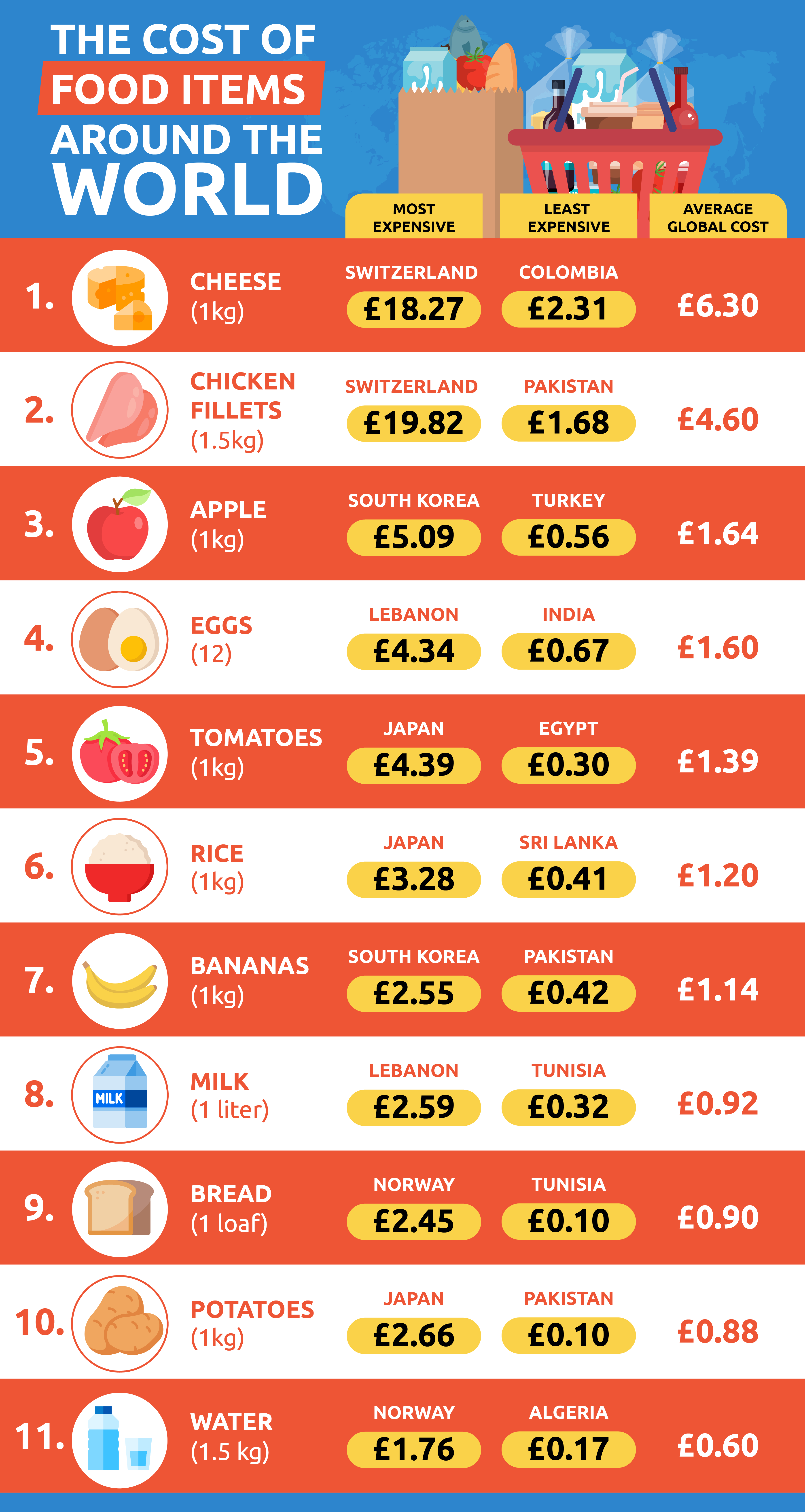 Cost of food around the world