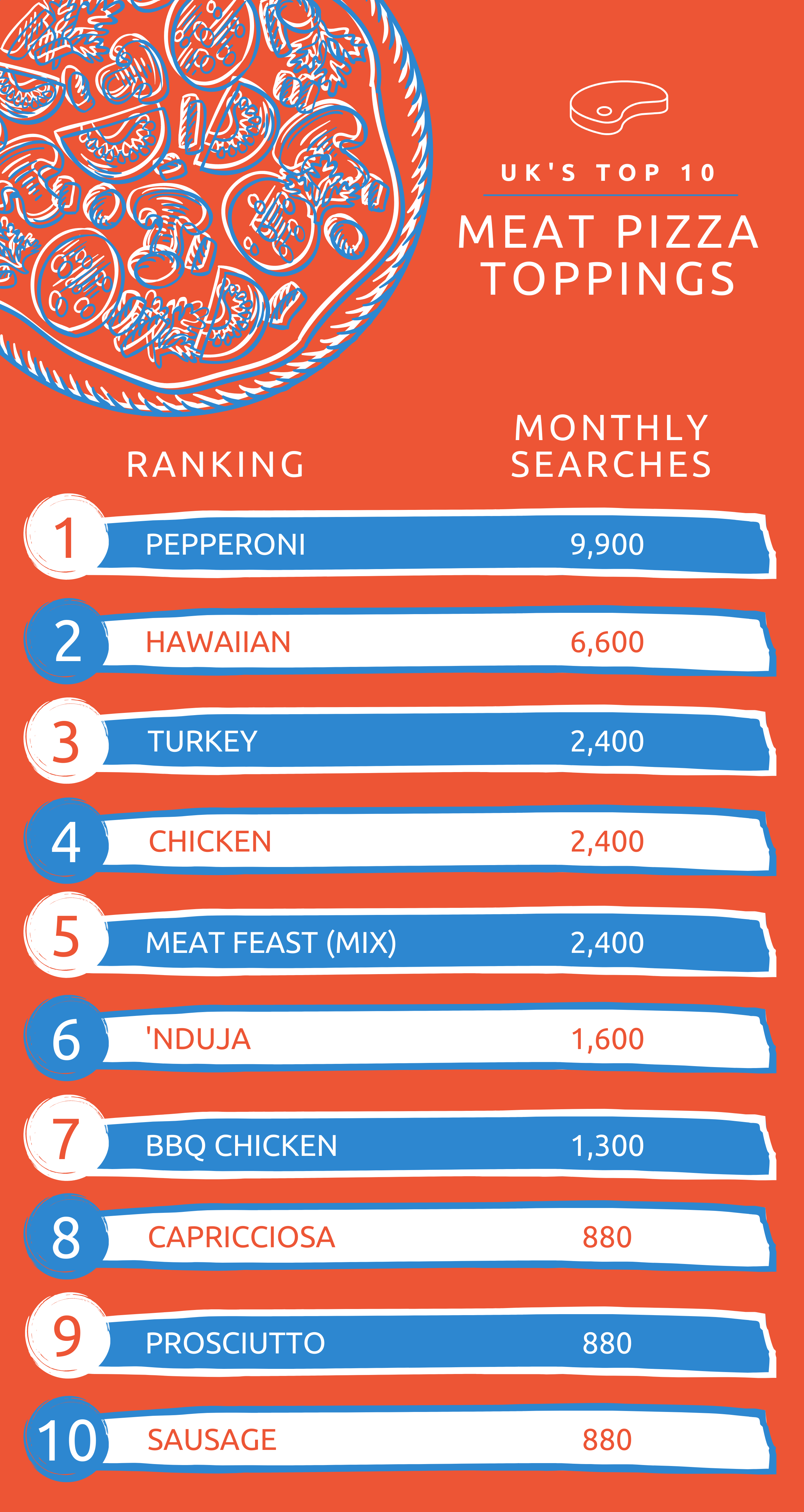 UK's Top 10 Meat Pizza Toppings