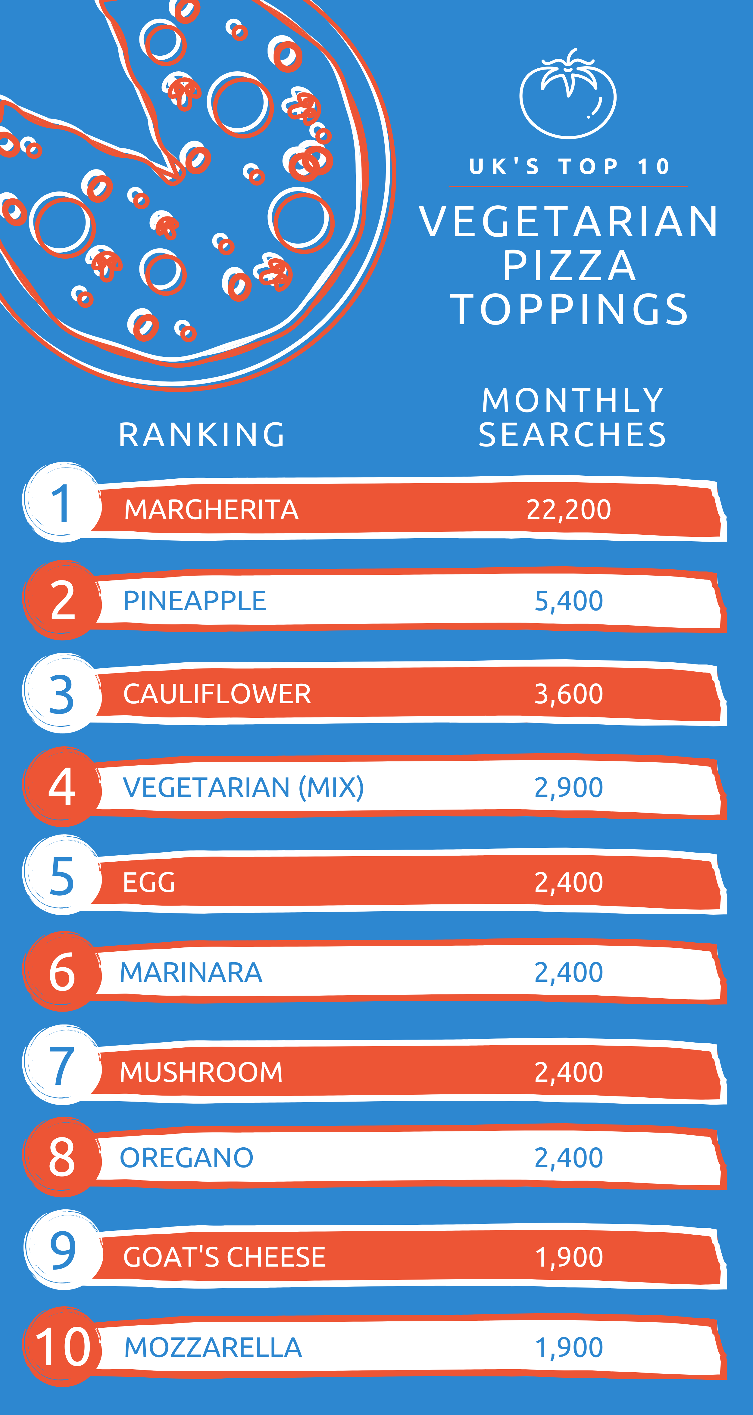 UK's Top 10 Vegetarian Pizza Toppings